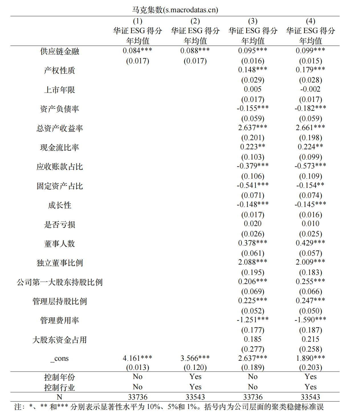 供应链金融与企业可持续发展——来自ESG表现的经验证据(2009-2024年)